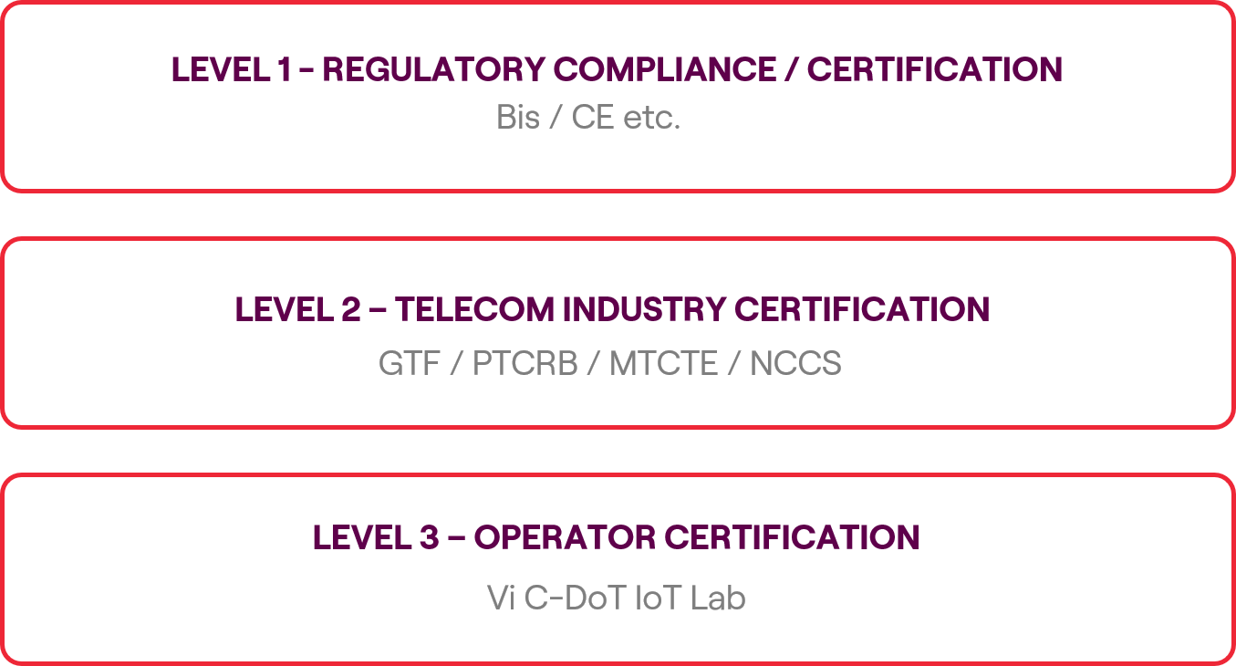 Types of Certifications for IoT devices